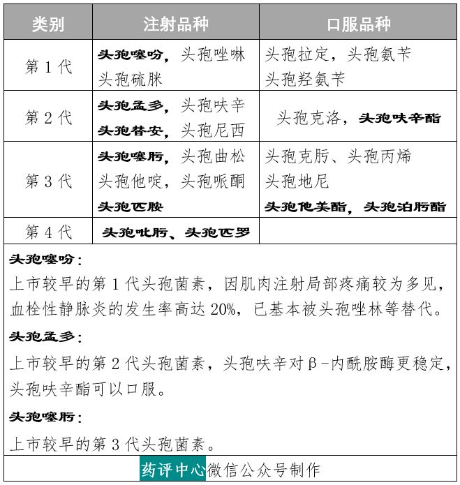 一,第1~4代头孢常用品种头孢类抗生素是临床应用十分广泛的抗菌药物.