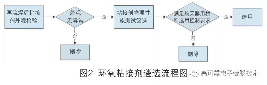 cqfp焊接与粘接一次成型工艺研究