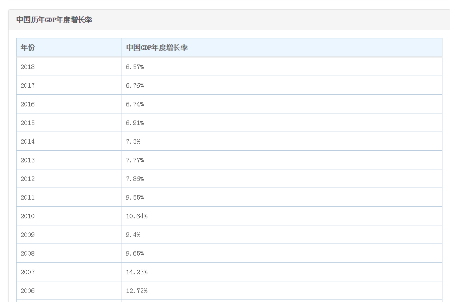 gdp平均增长率怎么算_年均GDP增长率怎么算(3)