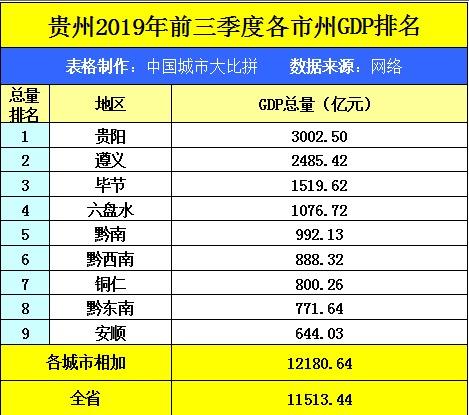 2019年贵州的gdp排名_2019贵州各市GDP排名 贵州9个地州市经济数据 表