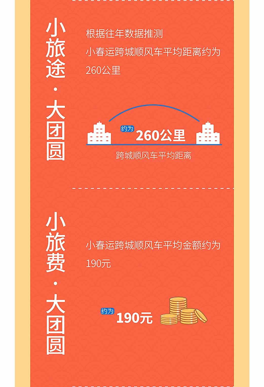 《嘀嗒顺风车2020年春运大数据预测：跨城顺风车平均距离260公里》