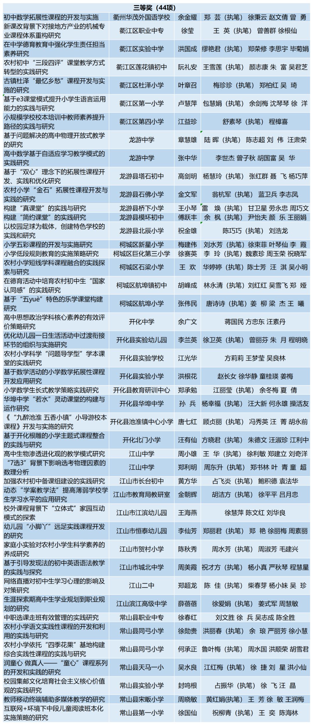 【公示】衢州市2019年度重点、一般课题研究成果评奖结果