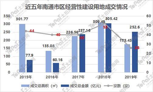 南通GDP构成土地交易_变了 2019年上半年江苏13市GDP曝光,南通竟排在(2)