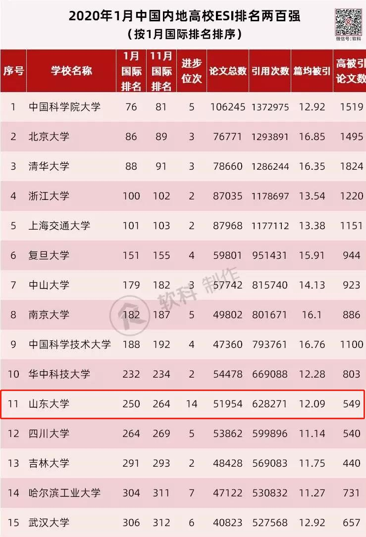 山东大学世界排名_山东大学排名