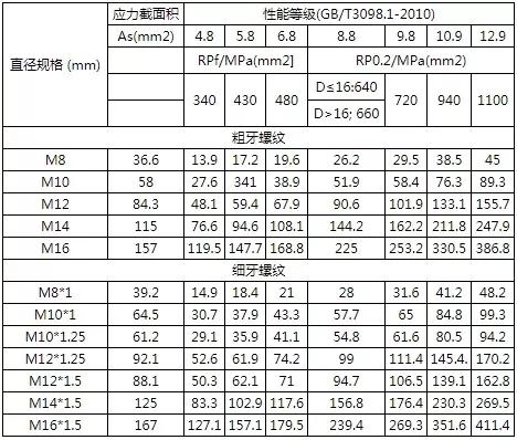 看这里!螺栓的拧紧力矩标准都在这里