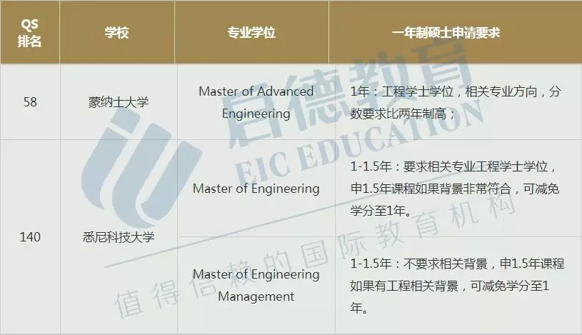 美国加拿大,澳大利亚新西兰一年制留学硕士:费用,专业,签证大盘点