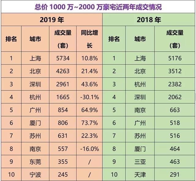 杭州十大豪宅排名_千万级豪宅成交量排名:上海超北京,深圳力压杭州