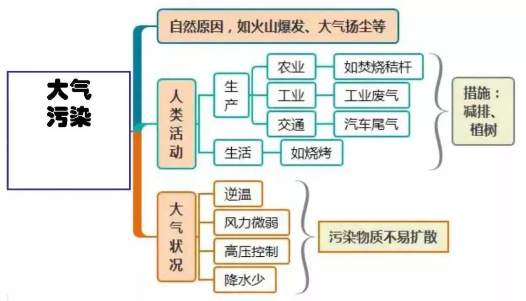 干货| 高中地理思维导图汇总