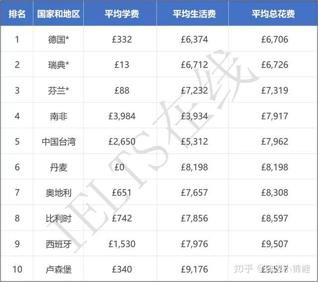 留学费用排行榜_英国留学学费排名大揭底!2021年英国高校学费排名榜TOP10来了