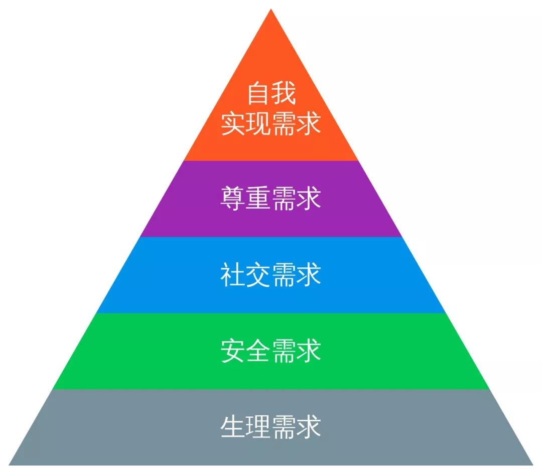 马斯洛需求层次理论
