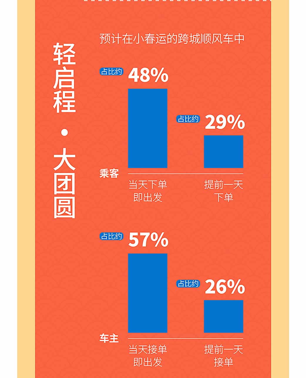 《嘀嗒顺风车2020年春运大数据预测：跨城顺风车平均距离260公里》