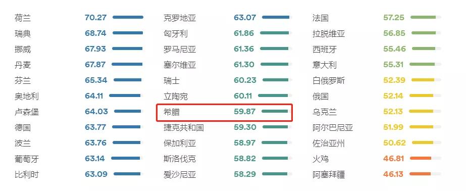 谈球吧体育选择移民希腊担心语言？英语普及率竟是优势(图4)