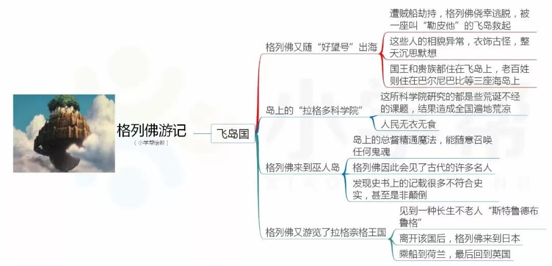 整本书阅读 ▏《格列佛游记》导图与知识清单,阅读评测!