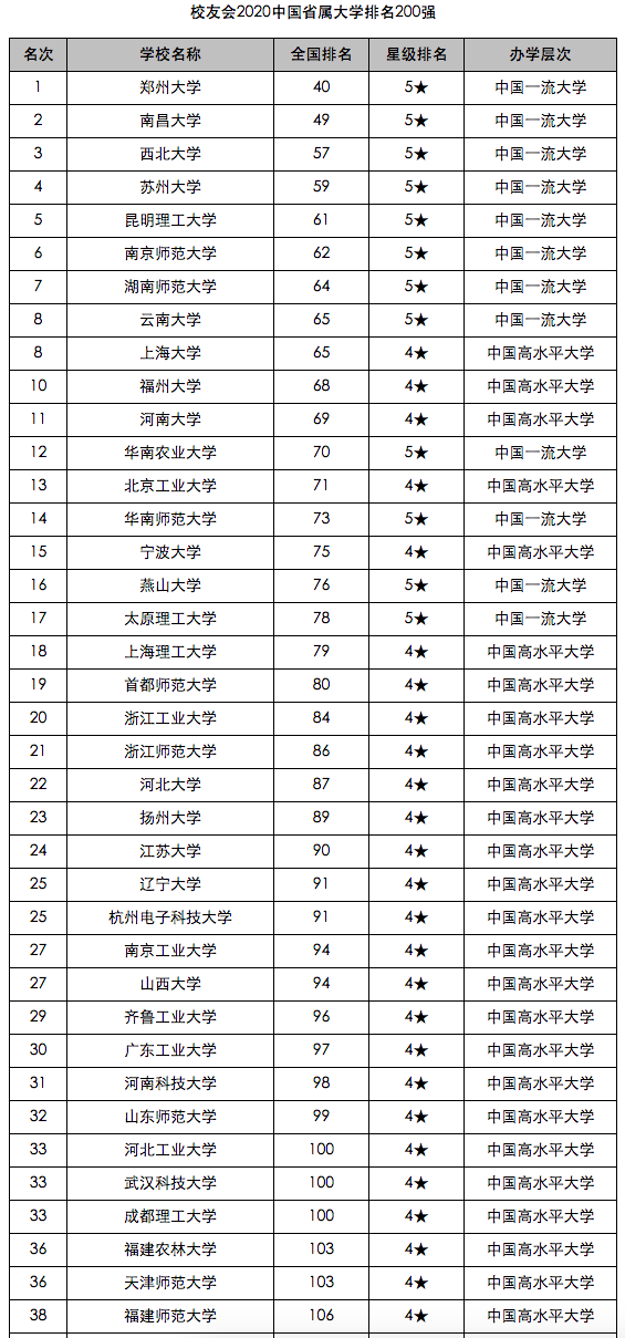 郑州院校排名_郑州大学体育院校(2)