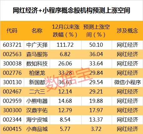 飙涨1400亿！马化腾大动作曝光，小程序概念股兴