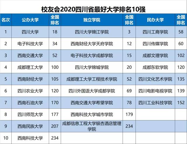 2020四川省大学最新10强排名,川大第1,成电第2