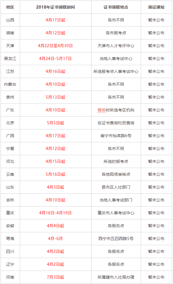 全国2019年经济师证书领取时间及地点来啦!(附领证所需材料)(最新发布)