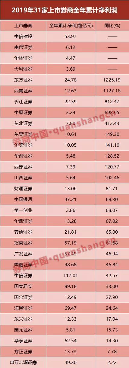 "金猪"稳了！2019成上市券商"争气年