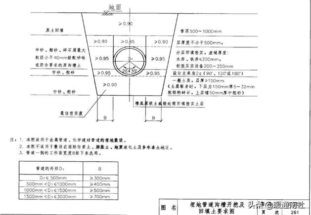 沟槽回填: ①《埋地塑料给水管道工程技术规程》cjj 101-2016中第5.