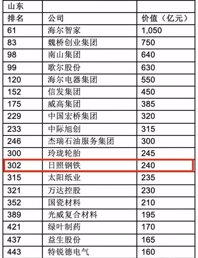 日照企业排名_日照海鲜自助餐厅排名(2)
