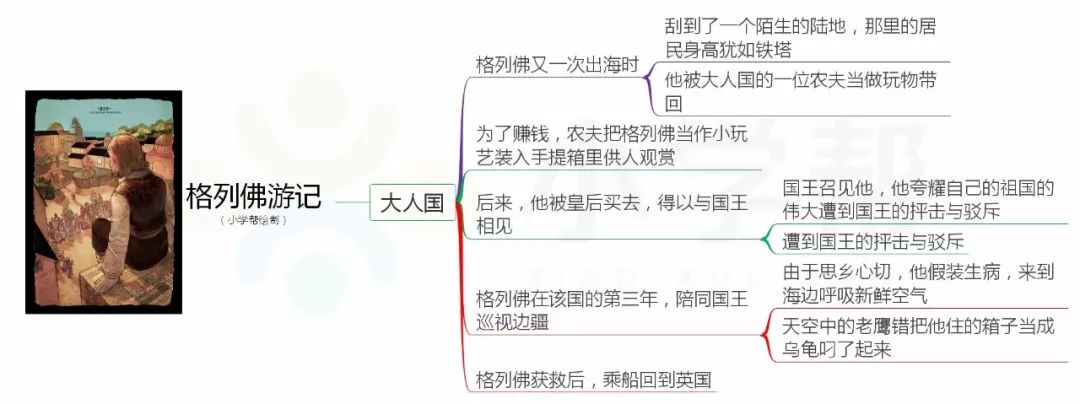 整本书阅读 ▏《格列佛游记》导图与知识清单,阅读评测!