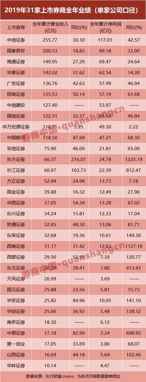 "金猪"稳了！2019成上市券商"争气年