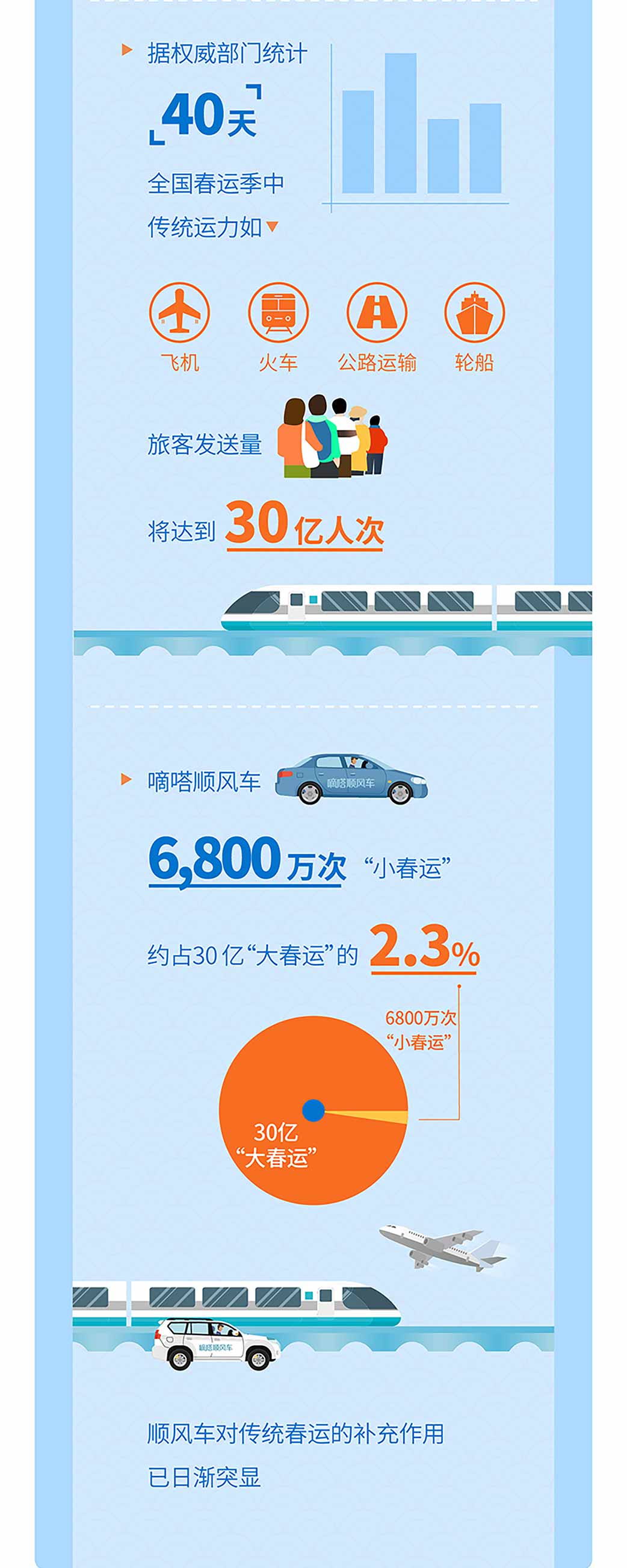 《嘀嗒顺风车2020年春运大数据预测：跨城顺风车平均距离260公里》