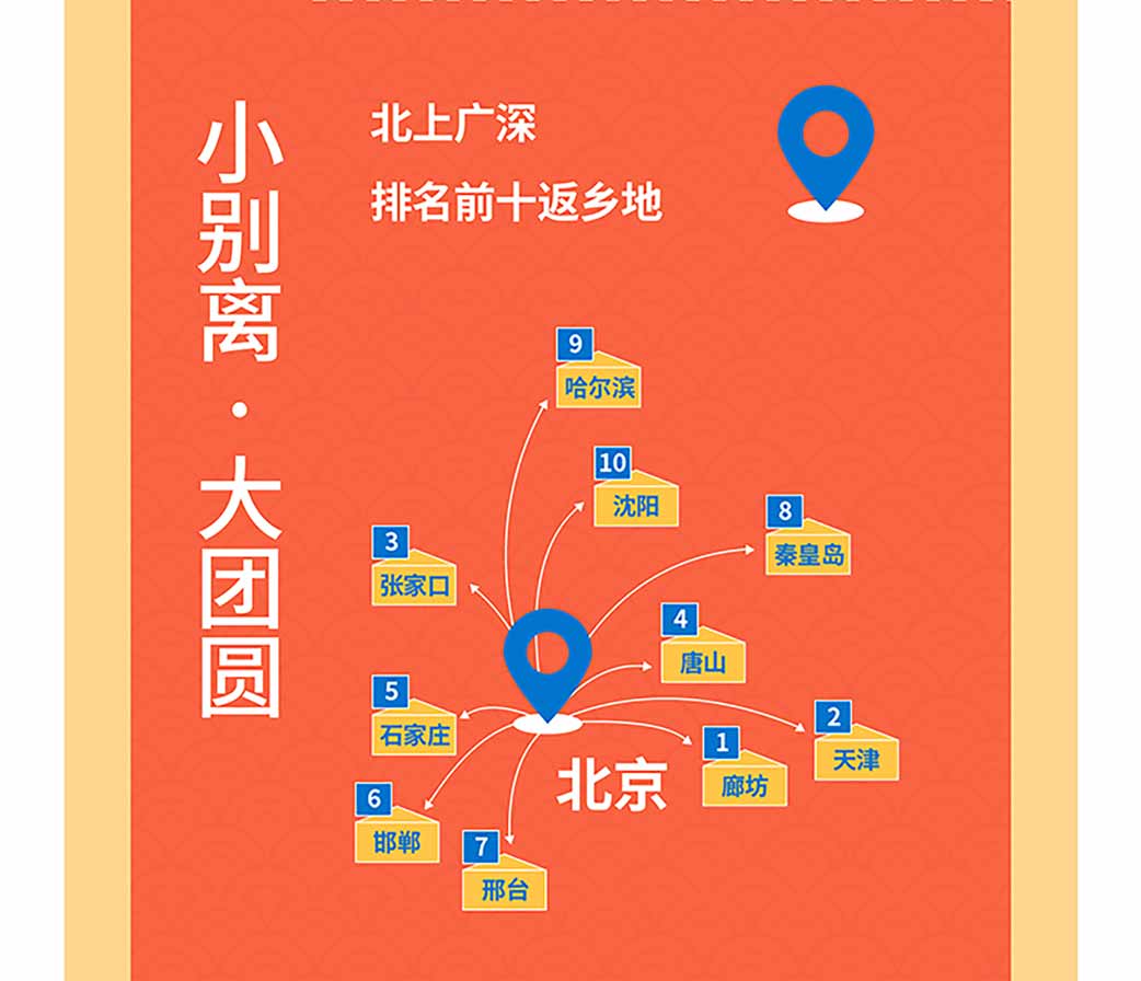 《嘀嗒顺风车2020年春运大数据预测：跨城顺风车平均距离260公里》