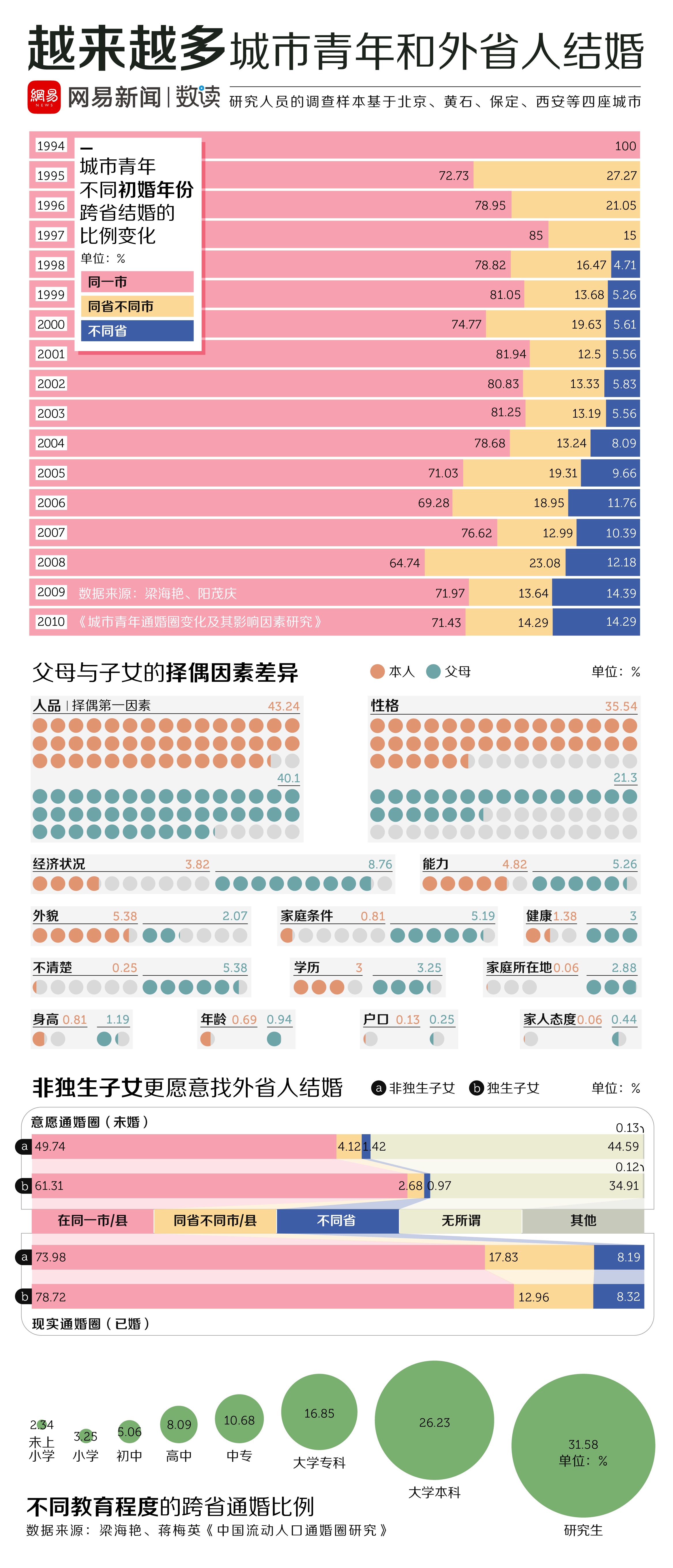 流动人口单身_人口流动图片(3)