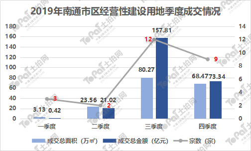 南通GDP构成土地交易_变了 2019年上半年江苏13市GDP曝光,南通竟排在(2)