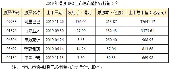 2019年港股ipo市场总盘点下篇阿里雄踞募资王赤子城勇夺超购王