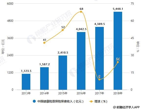 保险业保费收入纳入GDP统计_保险业的我国保险业现状(3)