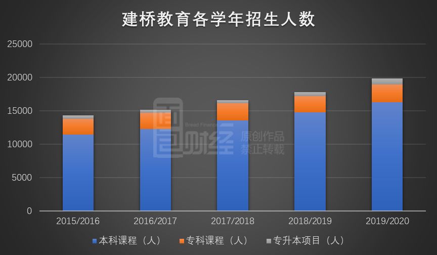 原创建桥教育招股：上海最大民办大学，单一学校依赖问题待解