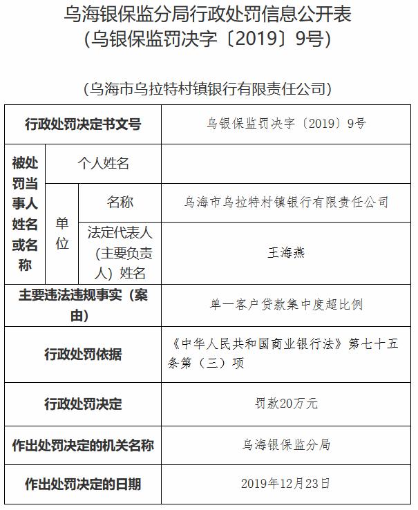 因单一客户贷款集中度超比例 乌海市乌拉特村镇银行受罚20万元