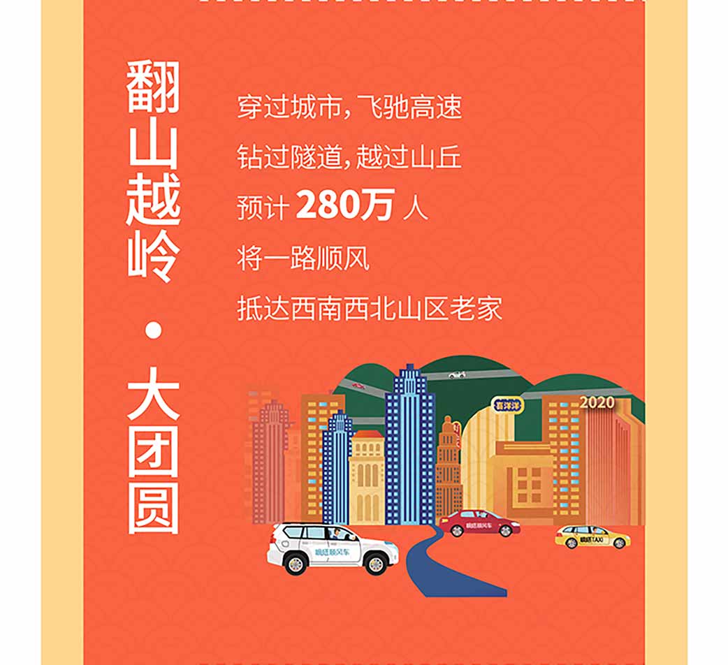 《嘀嗒顺风车2020年春运大数据预测：跨城顺风车平均距离260公里》