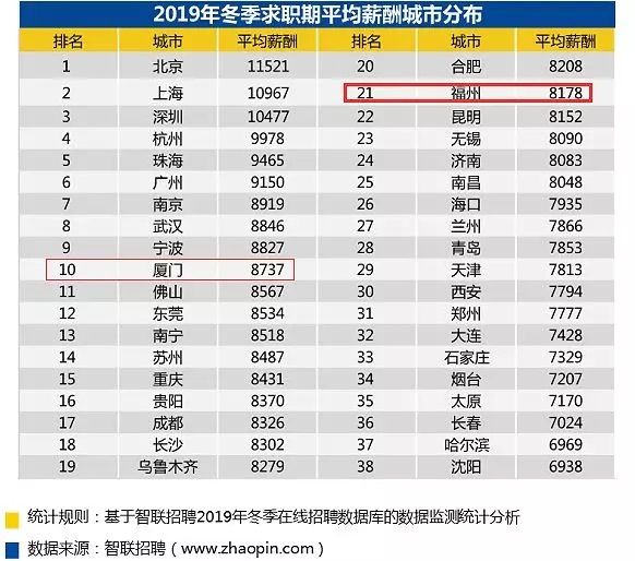 福州人均月收入多少_福州盛辉物流电话多少(3)