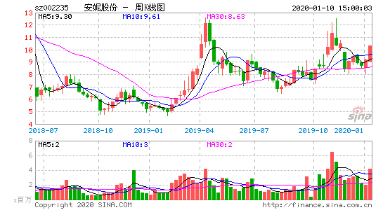 安妮文化传媒股份所在文化传媒股份万手成交成