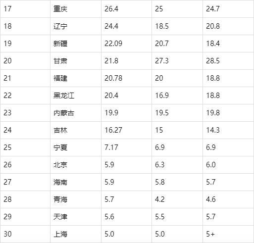 中国研究生以上学历人口比例2020_2020中国学历比例