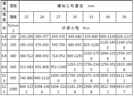 看这里!螺栓的拧紧力矩标准都在这里