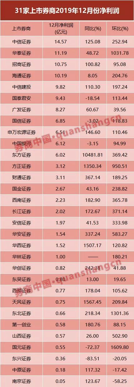 "金猪"稳了！2019成上市券商"争气年