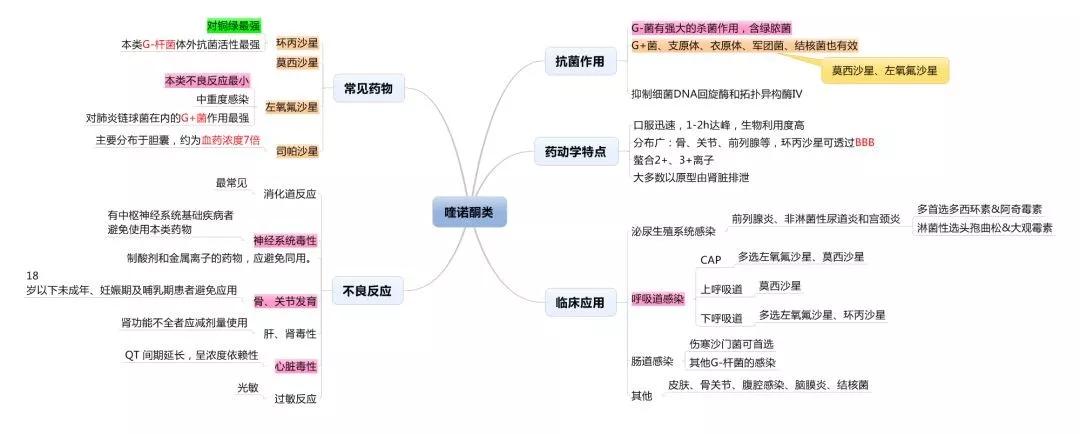 磺胺类抗生素思维导图 磺胺类药物属广谱抗菌药,对革兰阳性菌和革兰