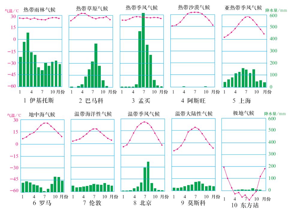 夏季风交替控制 冬季刮西北风 夏季刮东南风 只有那热带季风气候不同