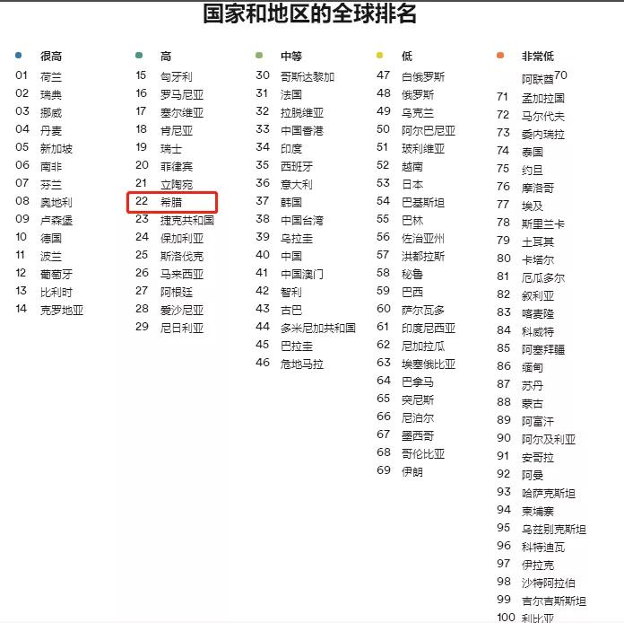 谈球吧体育选择移民希腊担心语言？英语普及率竟是优势(图3)