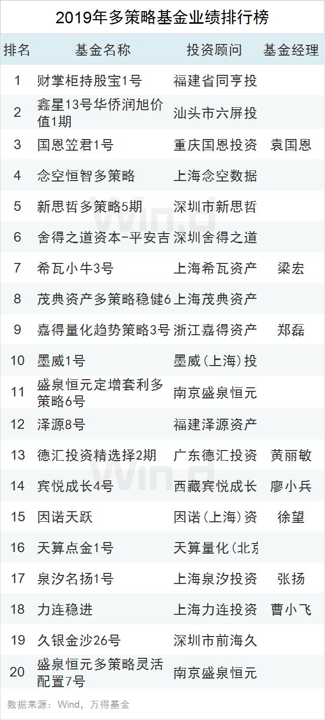 2019年私募基金业绩排行出炉