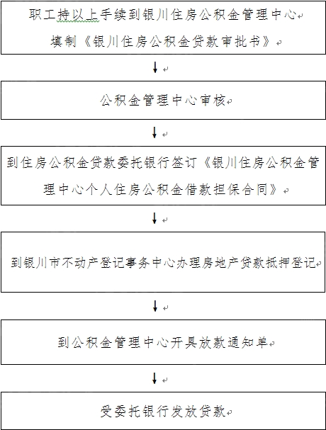 八,住房公积金贷款办理流程图