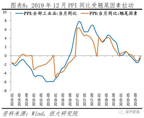 任泽平点评12月物价数据：你看到的是假通胀