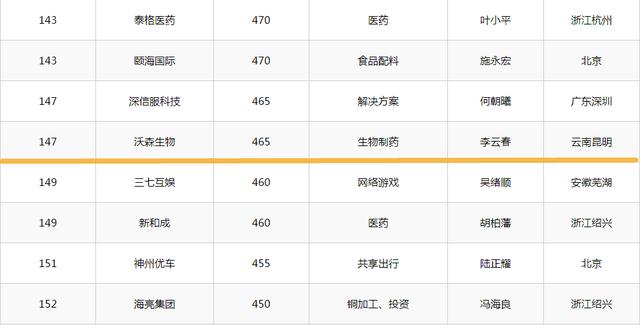 俊发地产排名_俊发地产李俊老婆陈燕(3)
