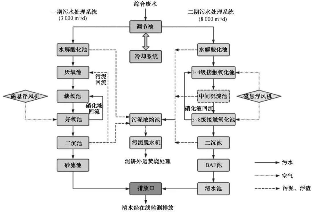 后污水处理工艺采用"水解酸化 多级ao 沉淀"工艺,一二期流程如图1所示