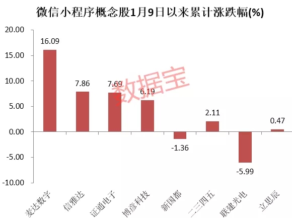 飙涨1400亿！马化腾大动作曝光，小程序概念股兴
