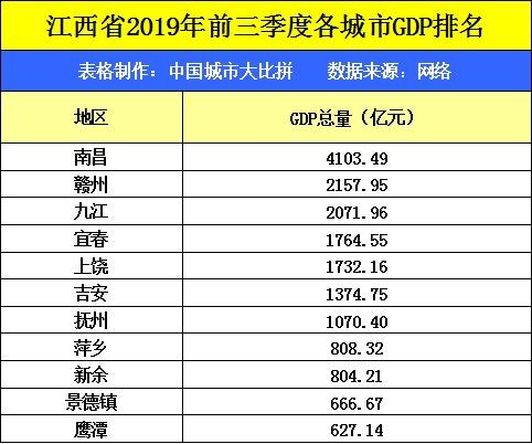 前三季度南昌gdp_南昌起义(3)